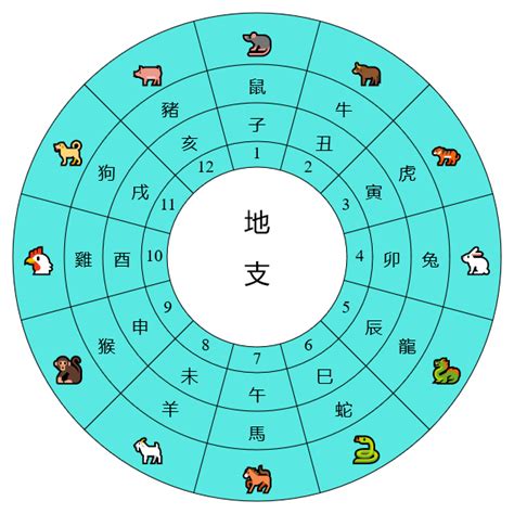 時辰天干地支時間